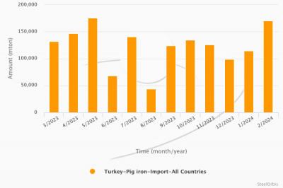 В январе-феврале импорт чугуна в Турцию увеличился на 57%